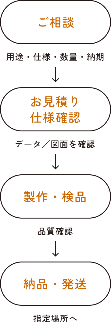 フロー